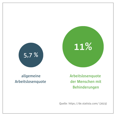 Chart Arbeitslosenquoten 2024